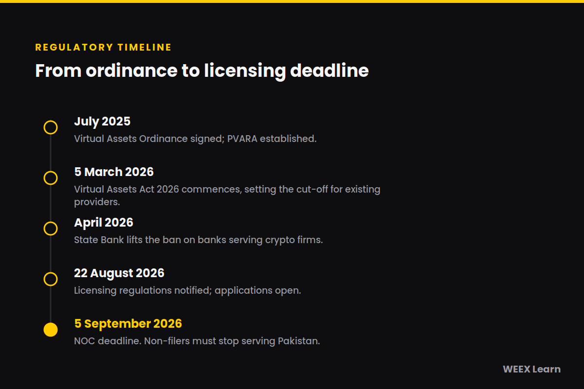 Timeline of PVARA licensing dates explaining whether crypto is legal in Pakistan in 2026