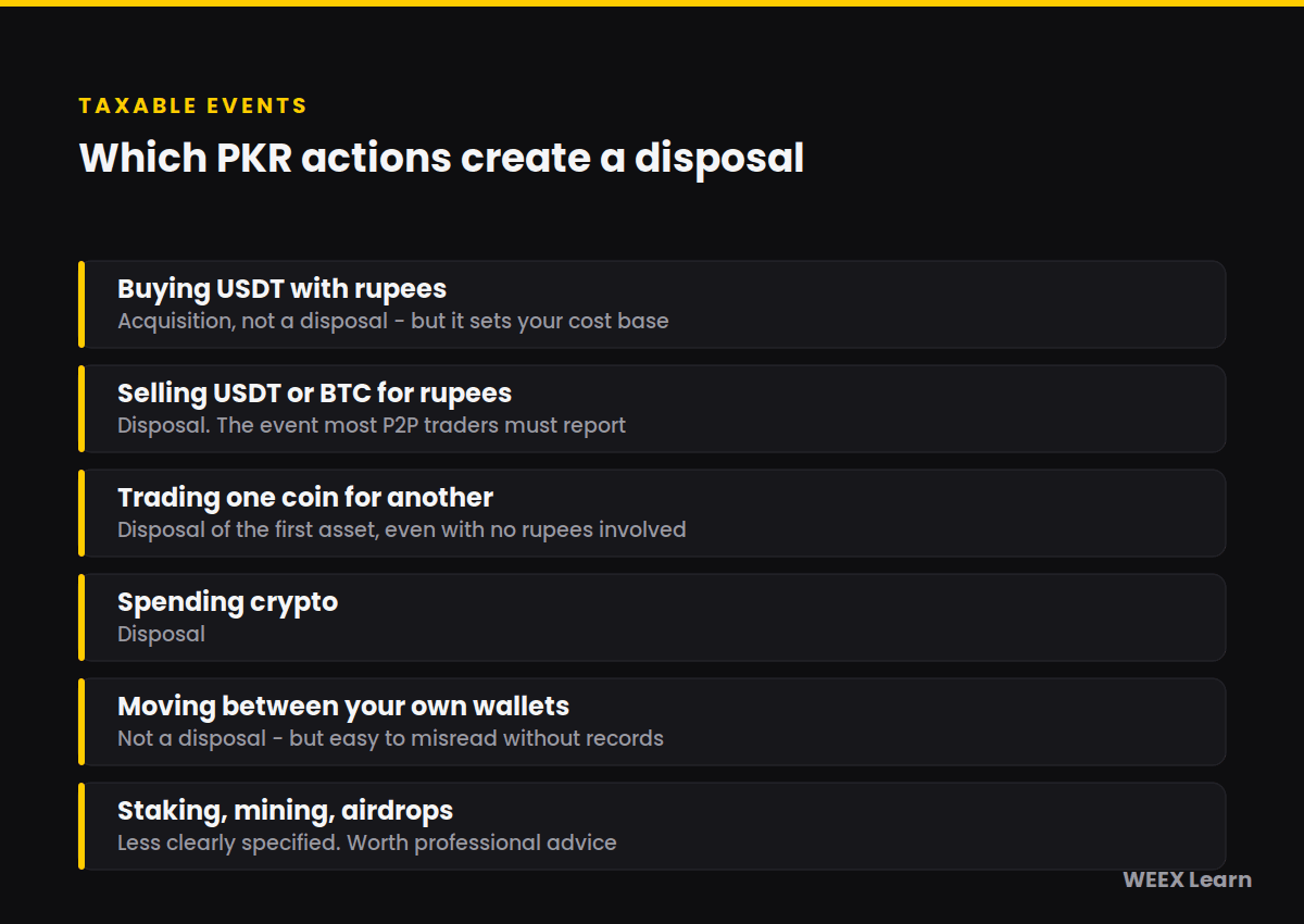 Which PKR crypto actions create a taxable disposal in Pakistan
