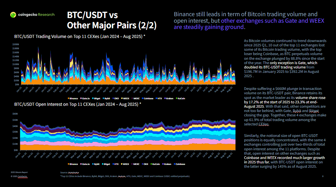 Deep Dive Into CoinGecko Bitcoin Report 2025-5