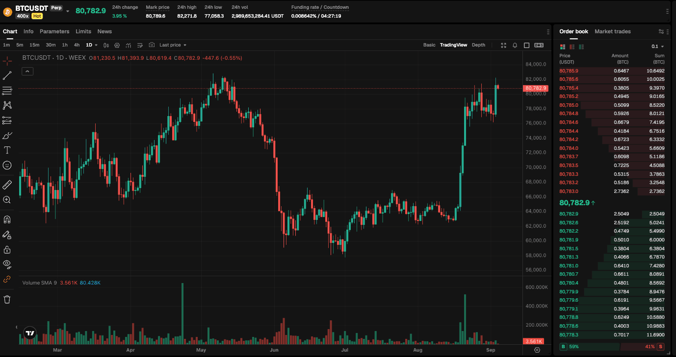 Bitcoin Back Above $80K, Payrolls in Focus | WEEX TradFi Daily(Sept. 4, 2026)